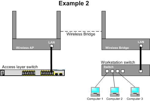 简略分析：无线桥接方案的特点