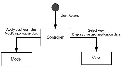 模型—视图—控制器