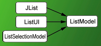 Swing 组件对模型类的典型例子