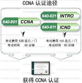 CCNA认证途径