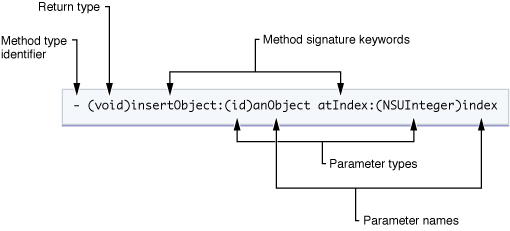 Method declaration syntax