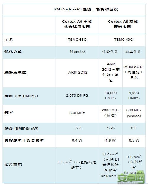 “手机处理器架构进化历程