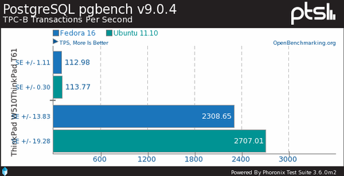 Fedora vs.Ubuntu 性能测试对比[组图] 