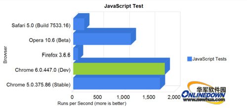 Javascript解码能力 胜出者：Chrome（Dev版本）