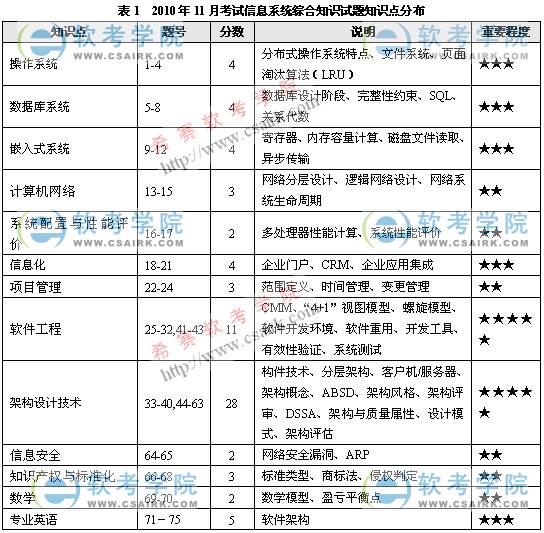 知识点分布