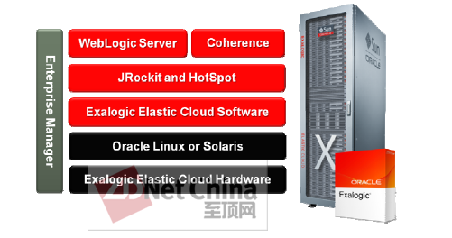 Oracle公布Exalogic Elastic Cloud软硬件系统