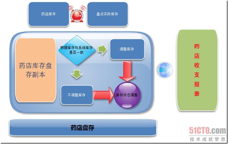 药店盘点