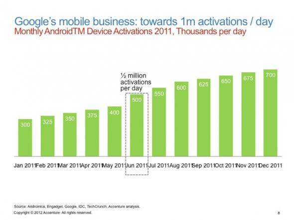 The number of Android activations per day is accelerating.