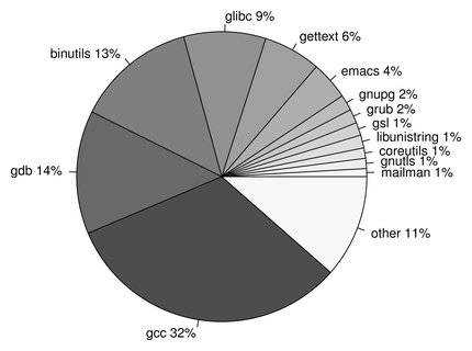 内核的代码行和 GNU 软件代码行数量相当。