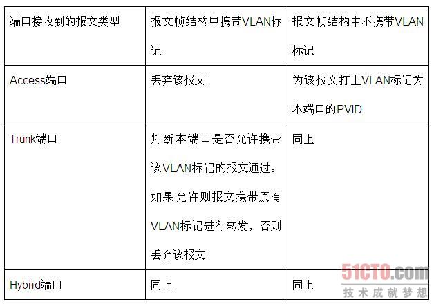 交换机端口链路类型介绍