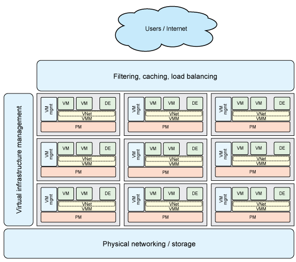 该图显示了云交互的各层，包括物理网络/存储和用户/Internet