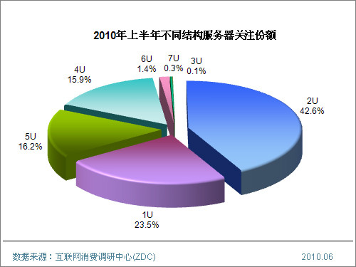 2010年上半年中国服务器整体市场研究报告 