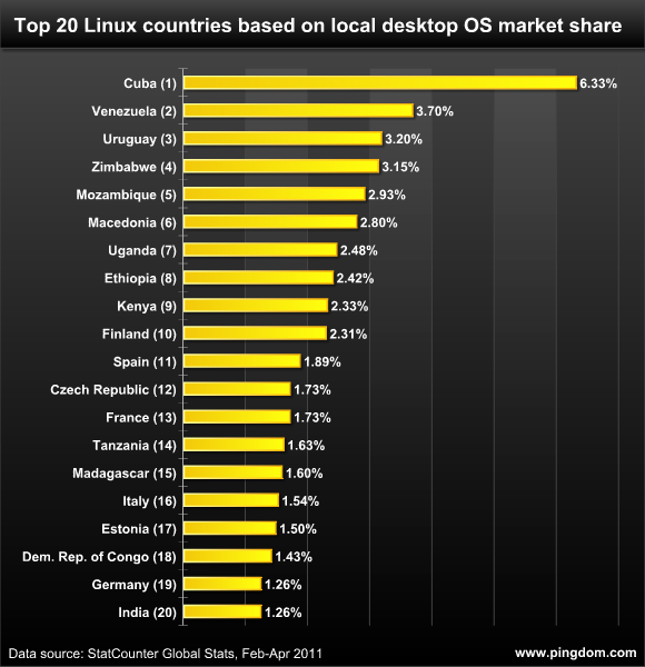 桌面Linux依据市场份额排名TOP20  