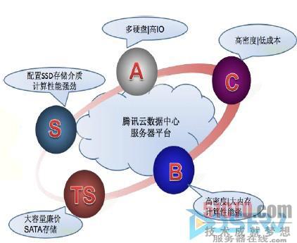华为助力腾讯构建云服务器平台
