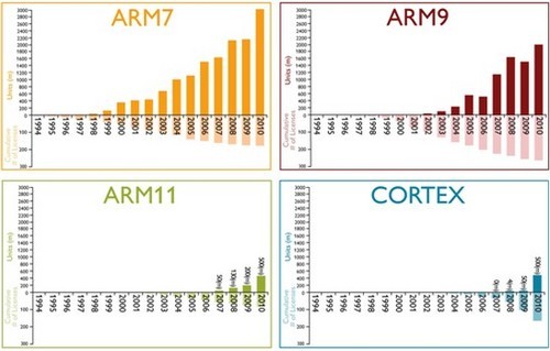 横跨企业级消费级 ARM发展历史概述 