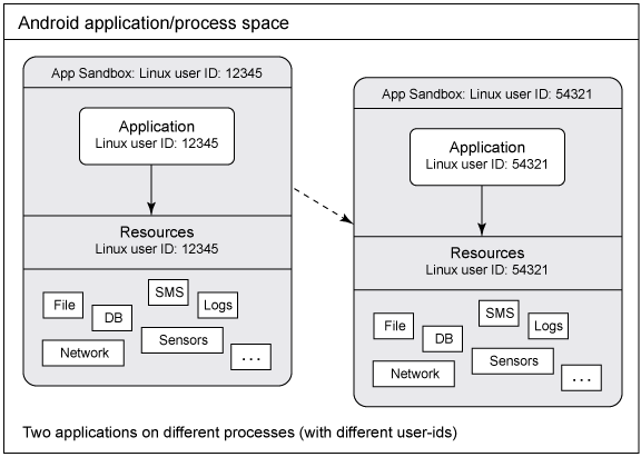 图：两个 Android 应用程序，各自在其自己的基本沙箱或进程上（具有不同的用户 ID）