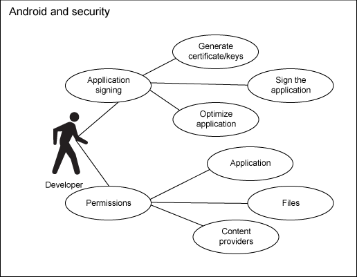 图：编写 Android 应用程序时出现的安全领域