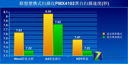 便携扫描全能王 联想扫描仪PMX4102测试 