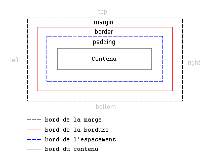 CSS盒状模型