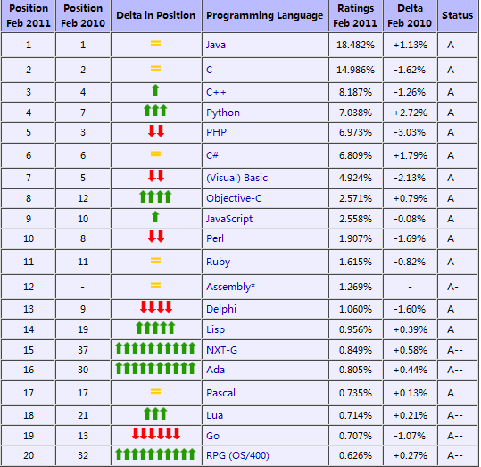 2011年2月编程语言排行榜