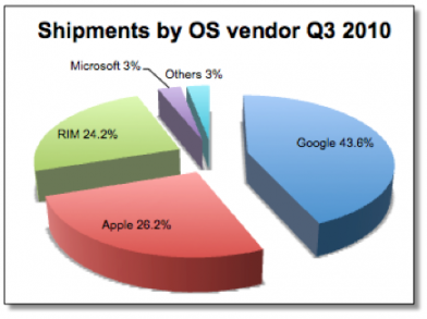 Android在美国市场出货910万份，赢得了43.6%的份额