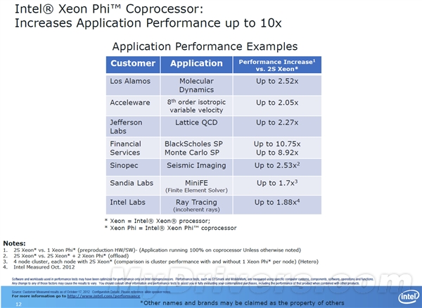 Xeon Phi真身首曝 Intel戳穿加速性能暴涨假象