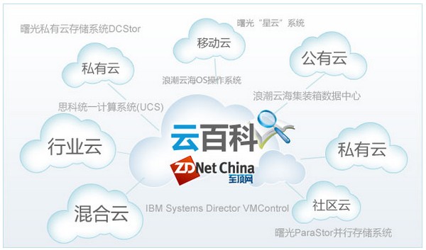 ZDNet至顶网向云转型 发布业界***个云知识平台  