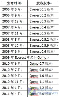 Everest Linux和Qomo Linux的发行版历程