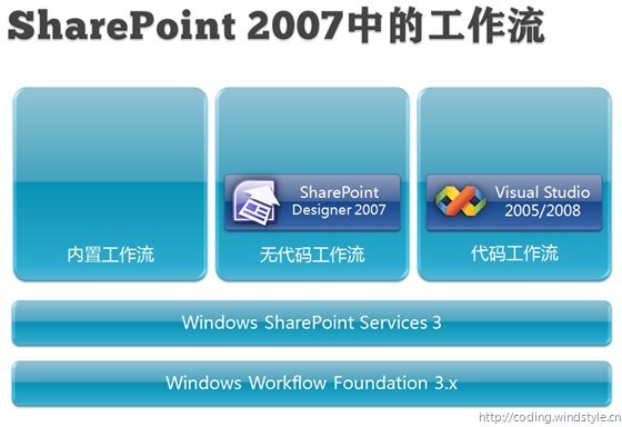 SharePoint 2007中的工作流