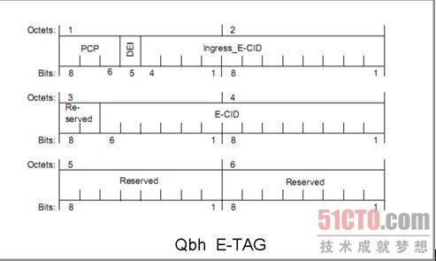802.1Qbg、802.1Qbh、802.1BR、VN-Tag的技术比较