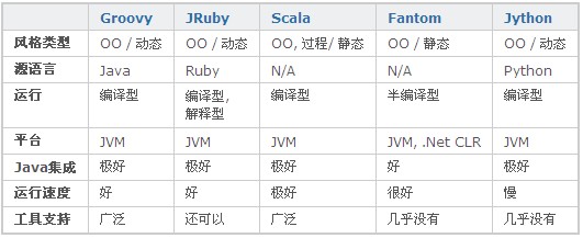 五大JVM脚本语言