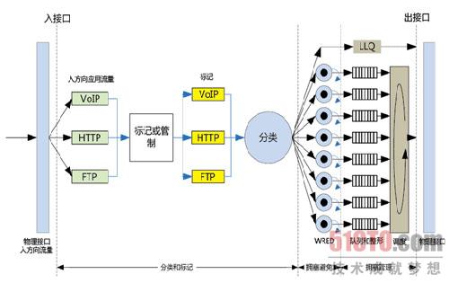 StoneOS QoS工具箱助你管理带宽资源