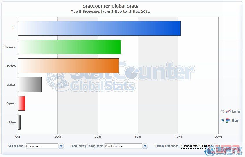 11月份全球浏览器市场排行榜出炉