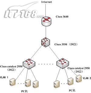 VLAN中的主机自动获得IP地址