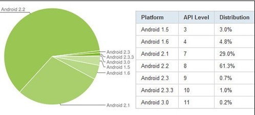 Android 2.2为2.3升级提供了顺畅过渡