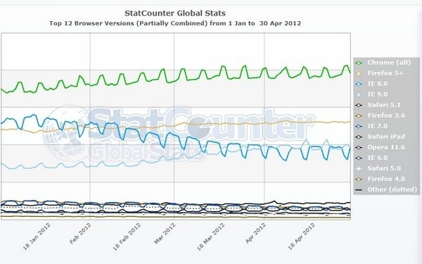 StatCounter 2012 4 months