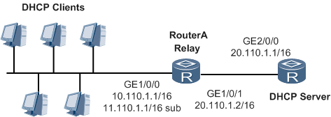 图  DHCP中继典型组网应用