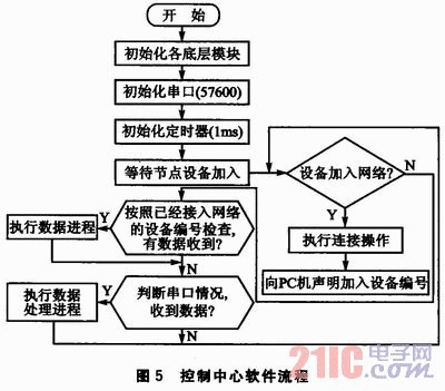 SimpliciTI网络协议的无线数据采集系统设计