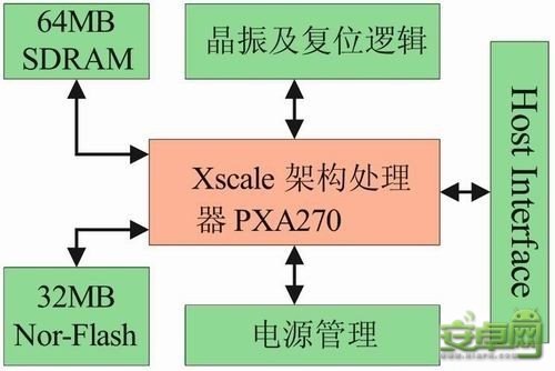 “手机处理器架构进化历程