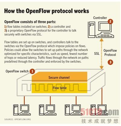 OpenFlow原理图