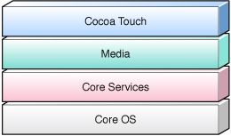Layers of iOS