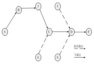 图2利用备份路由发送数据并且修复过程