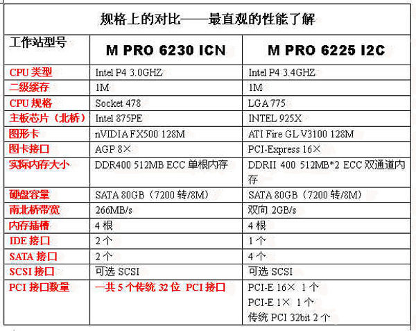 IBM M PRO 6230系列与6225系列对比评测 