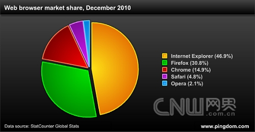 浏览器市场分配（2010年12月）