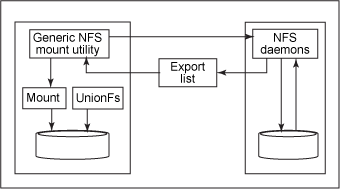 图 2. 通用NFS装载工具请求访问所有导出项