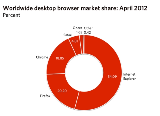4月浏览器动态：IE与Chrome齐增长 FF黯然