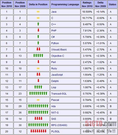 2010年11月编程语言排行榜TOP20