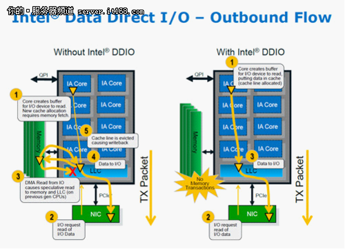 DDIO功能大幅提升I/O速度