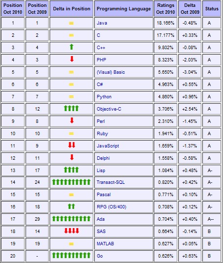 编程语言排行榜前20名榜单