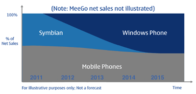  Symbian 逐渐淡出并被 Windows Phone 取代的趋势